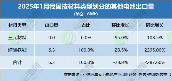 2025年1月我國(guó)按材料類型劃分的其他電池出口量