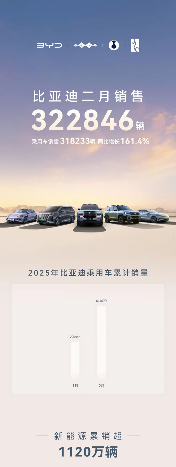 比亞迪汽車(chē)：2月份銷售322846輛 同比增長(zhǎng)164%