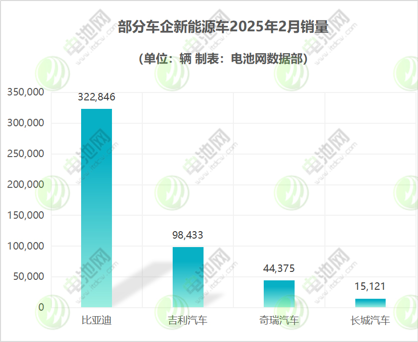 部分車企新能源車2025年2月銷量