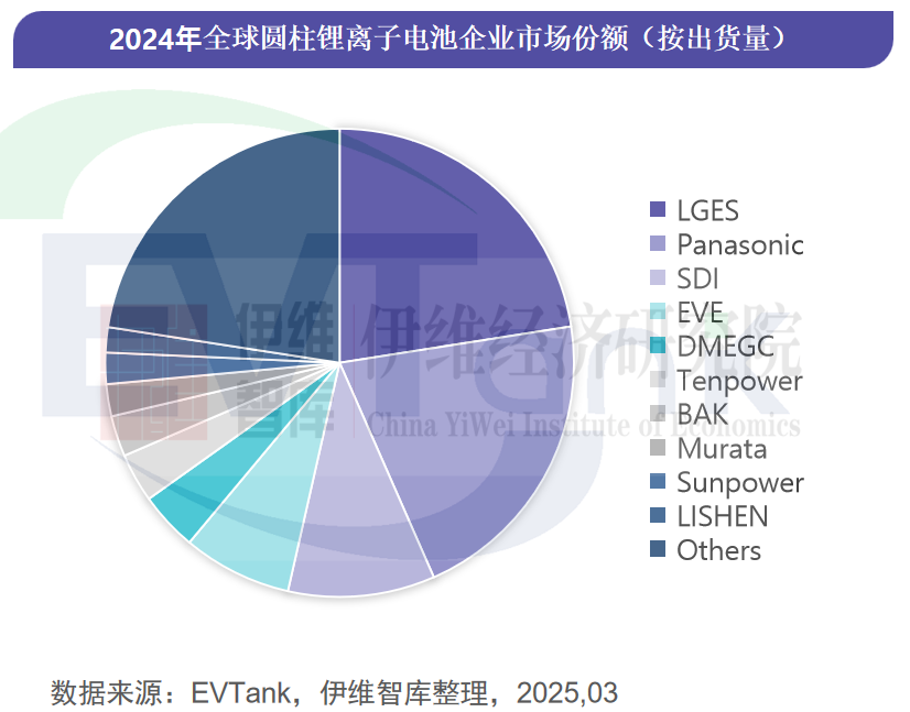 中國圓柱電池行業(yè)發(fā)展白皮書（2025年）