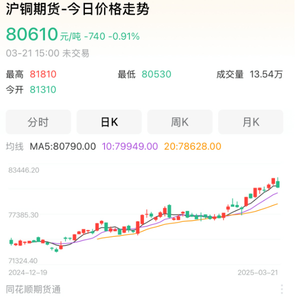 銅價(jià)走勢(shì)