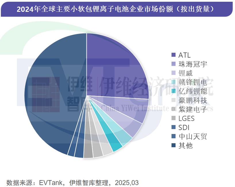 中國(guó)小軟包鋰離子電池行業(yè)發(fā)展白皮書（2025年）