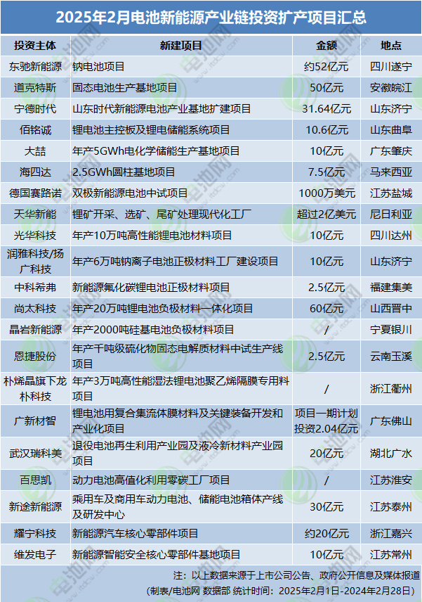 2025年2月電池新能源產業鏈投資擴產項目匯總