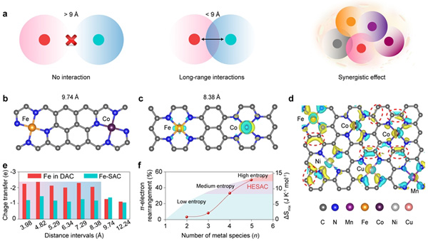 高熵單原子催化劑種長程相互作用示意圖 圖片來源：中科院