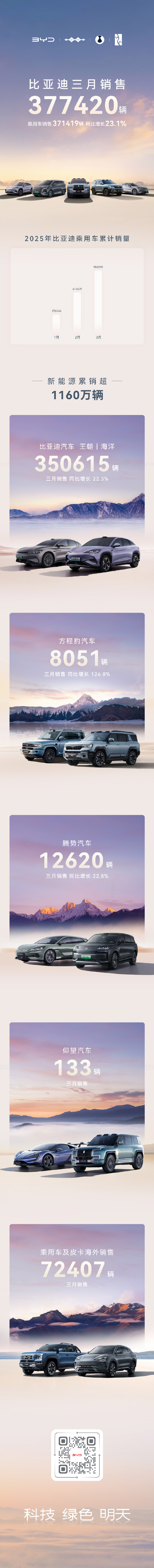 比亞迪3月產銷快報（單位：輛）