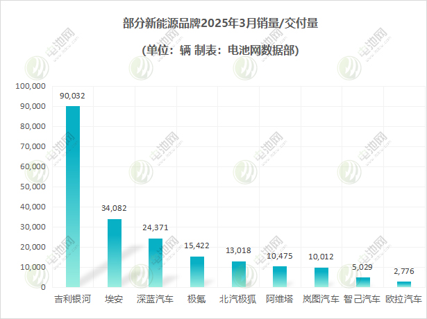部分新能源品牌