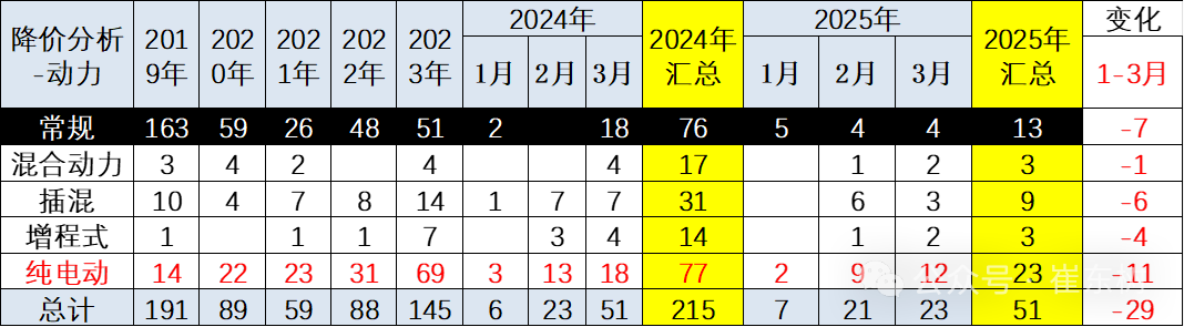 2025年3月乘用車市場降價分析
