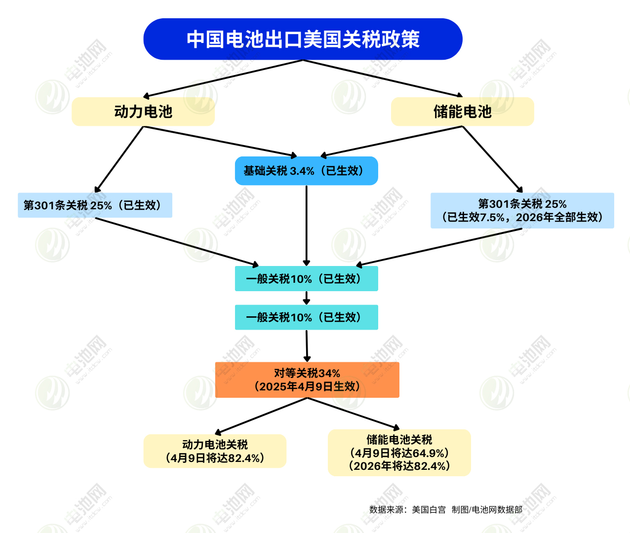 中國電池出口美國關(guān)稅政策
