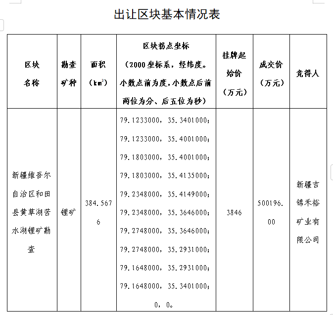 出讓區塊基本情況表
