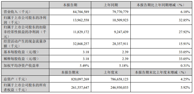超120GWh！寧德時代一季度日賺超1.55億！德國工廠已盈利