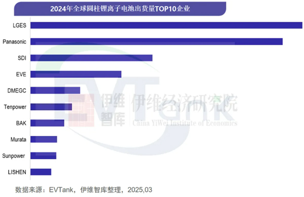 《中國(guó)圓柱電池行業(yè)發(fā)展白皮書(shū)（2025年）》