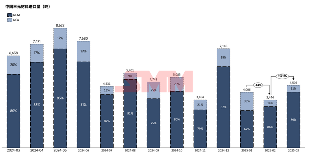 韓國及波蘭等海外需求回暖 3月三元材料出口量8294噸 韓國及波蘭等海外需求回暖 3月三元材料出口量8294噸